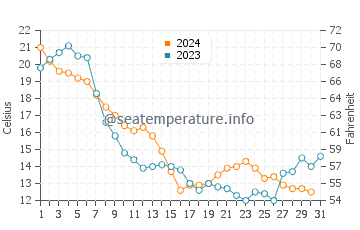 Rossford water temp chart in October