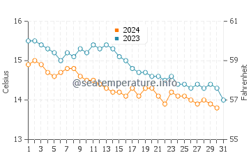 Temperature dell'acqua a Rosslare Harbour ad ottobre