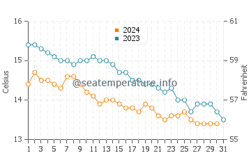 Temperature dell'acqua a Rosslare Strand ad ottobre