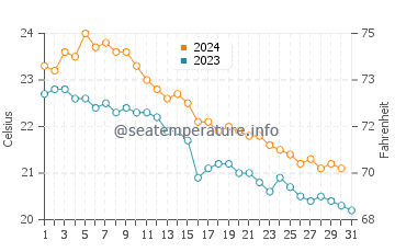 Rosto de Cao water temp chart in October