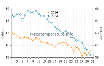 Rotheneuf water temp chart in October