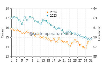 Rotherslade water temp chart in October