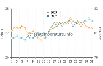Temperature dell'acqua a Rotoava ad ottobre