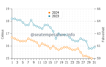 Rottingdean water temp chart in October
