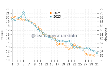 Temperature dell'acqua a Rouge Beach ad ottobre