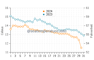 Roundstone water temp chart in October