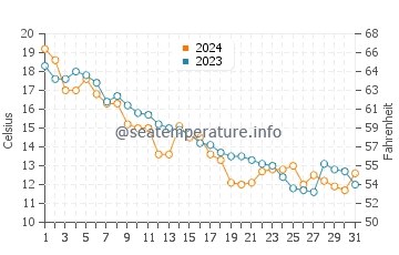 Rowleys Bay water temp chart in October