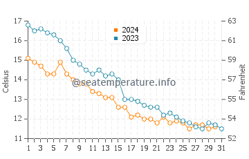 Rowy water temp chart in October