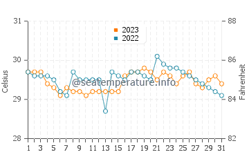 Roxas water temp chart in October