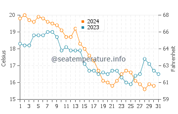 Rumson water temp chart in October