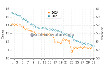 Temperature dell'acqua a Runcorn ad ottobre