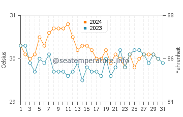 Ruo water temp chart in October