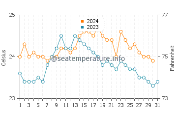Wassertemperatur Rurutu im Oktober