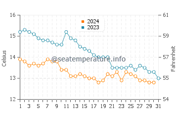 Températures de l'eau à Rush en octobre