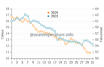 Rushton's Beach water temp chart in October