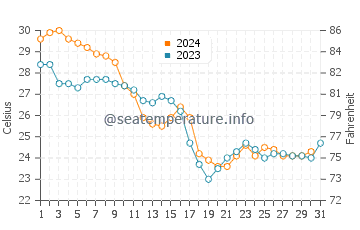 Ruskin water temp chart in October