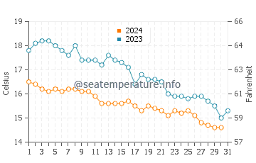 Temperature dell'acqua a Rustington ad ottobre