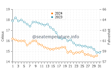 Températures de l'eau à Ryde en octobre