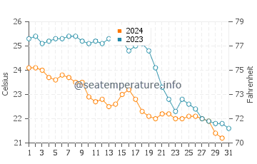 Sa Caleta water temp chart in October