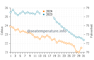 Sa Calobra water temp chart in October