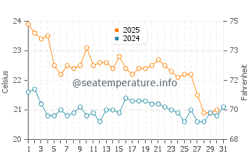 Sa Mesa Longa water temp chart in October