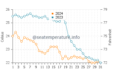 Sa Rapita water temp chart in October