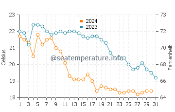 Temperatura del agua en Sa Riera en octubre