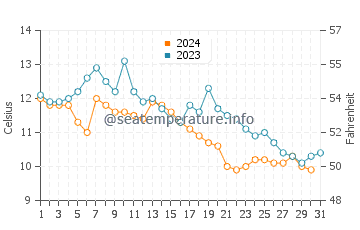 Saanich Inlet water temp chart in October