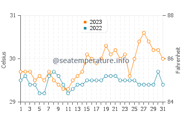 Saavedra water temp chart in October