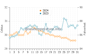 Sabah water temp chart in October
