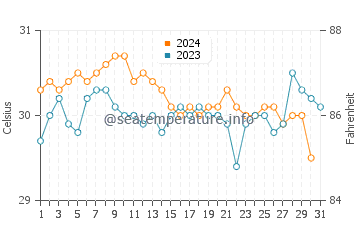 Temperatura da água em Sabana Westpunt em outubro