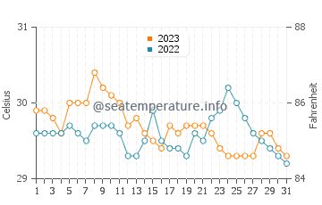 Sabang Indan water temp chart in October