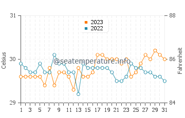 Sablayan water temp chart in October