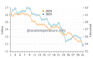 Sable Island water temp chart in October