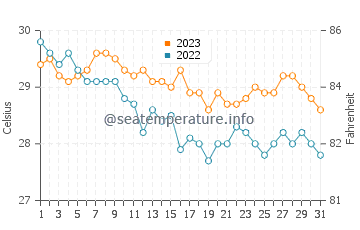 Sabtang water temp chart in October