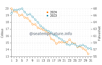 Sackets Harbor water temp chart in October