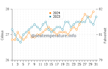 Temperatura del agua en Sada en octubre