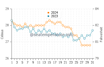 Temperature dell'acqua a Safaga ad ottobre
