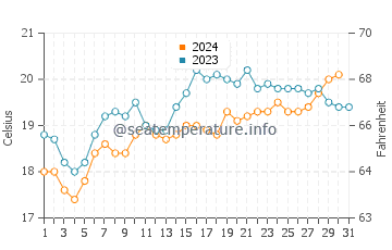 Safety Bay water temp chart in October