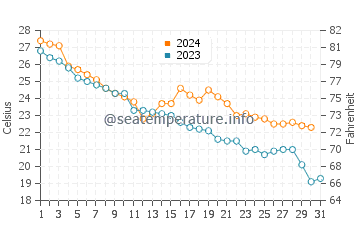 Saga Shi water temp chart in October