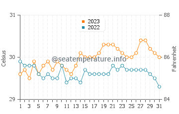Sagay water temp chart in October