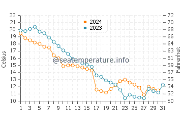 Saginaw Bay water temp chart in October