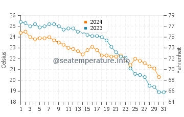 Sagunto water temp chart in October
