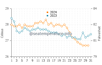Sahl Hasheesh water temp chart in October