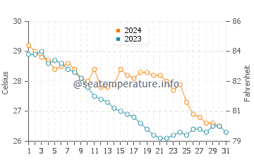 Wassertemperatur Sai Kung im Oktober