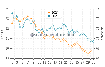 Temperatura del agua en Saidia en octubre