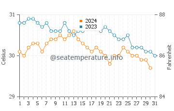 Saint Anns Bay water temp chart in October