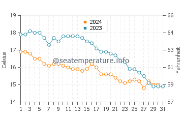Temperature dell'acqua a Saint Aubin sur Mer ad ottobre