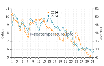 Saint Augustin water temp chart in October