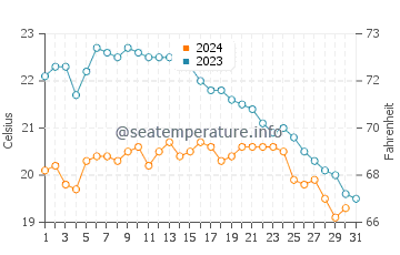 Saint-Aygulf water temp chart in October